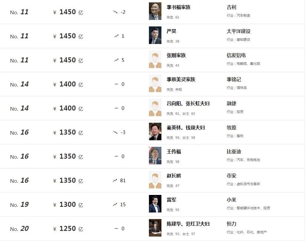 胡润500蛋一览表(胡润500强什么意思)